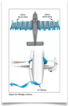 Figure 3-4 Wingtip vortices